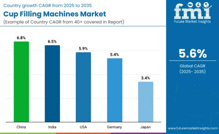 Cup Filling Machines Market   CAGR Analysis By Country